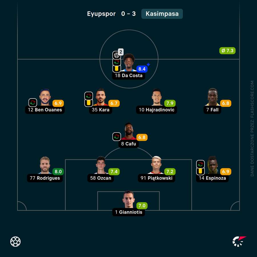 Skład i ocena za mecz Eyupspor-Kasimpasa