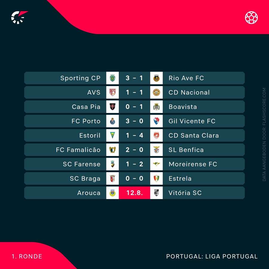 De uitslagen (en tussenstanden) van deze speelronde