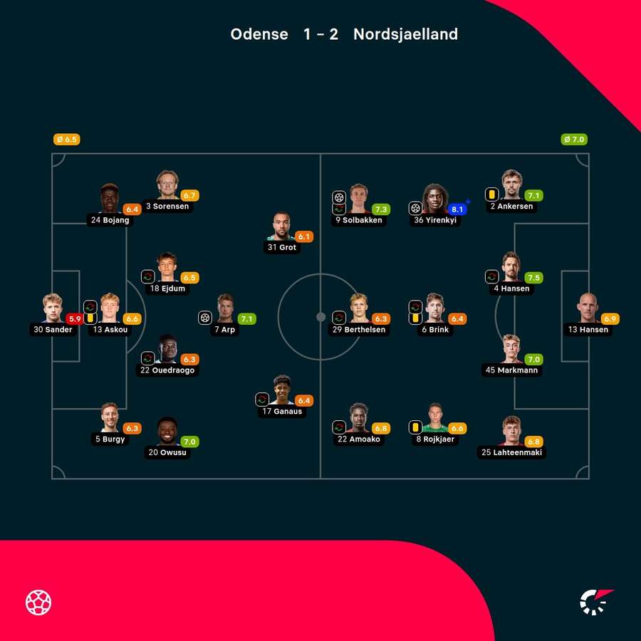 Odense - FC Nordsjaelland - Player Ratings Odense - FC Nordsjaelland - Player Ratings