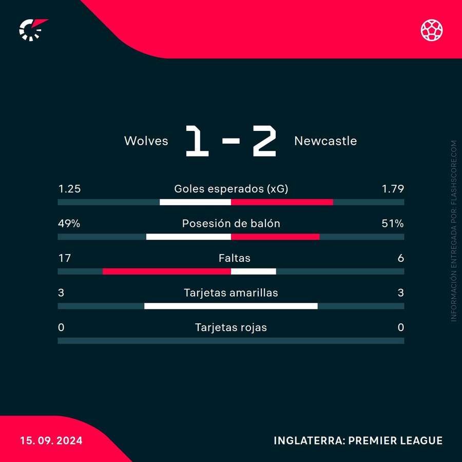 Estadísticas del Wolverhampton-Newcastle