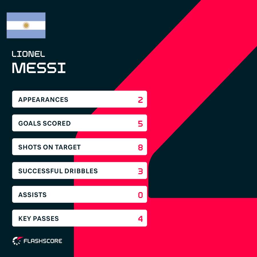 Messi's stats this World Cup Messi's stats this World Cup