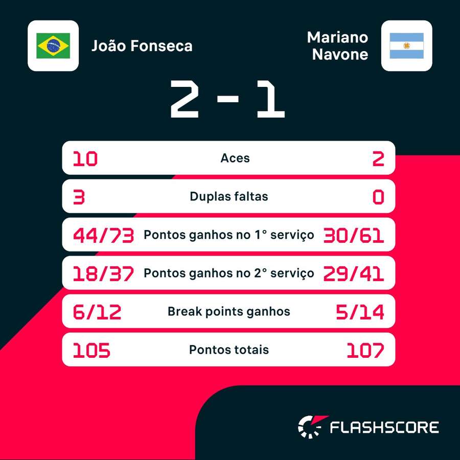 As principais estatísticas de João Fonseca x Mariano Navone