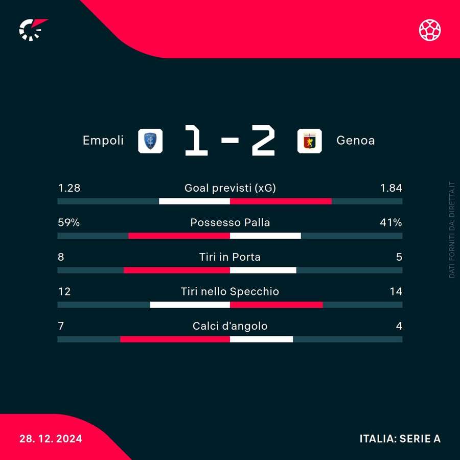 Le statistiche di Empoli-Genoa Le statistiche di Empoli-Genoa