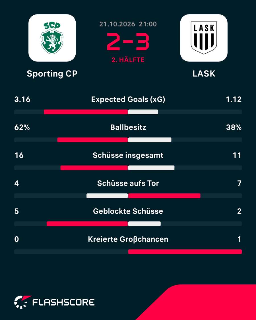 Die Stats zum Spiel: Sporting vs. LASK Die Stats zum Spiel: Sporting vs. LASK