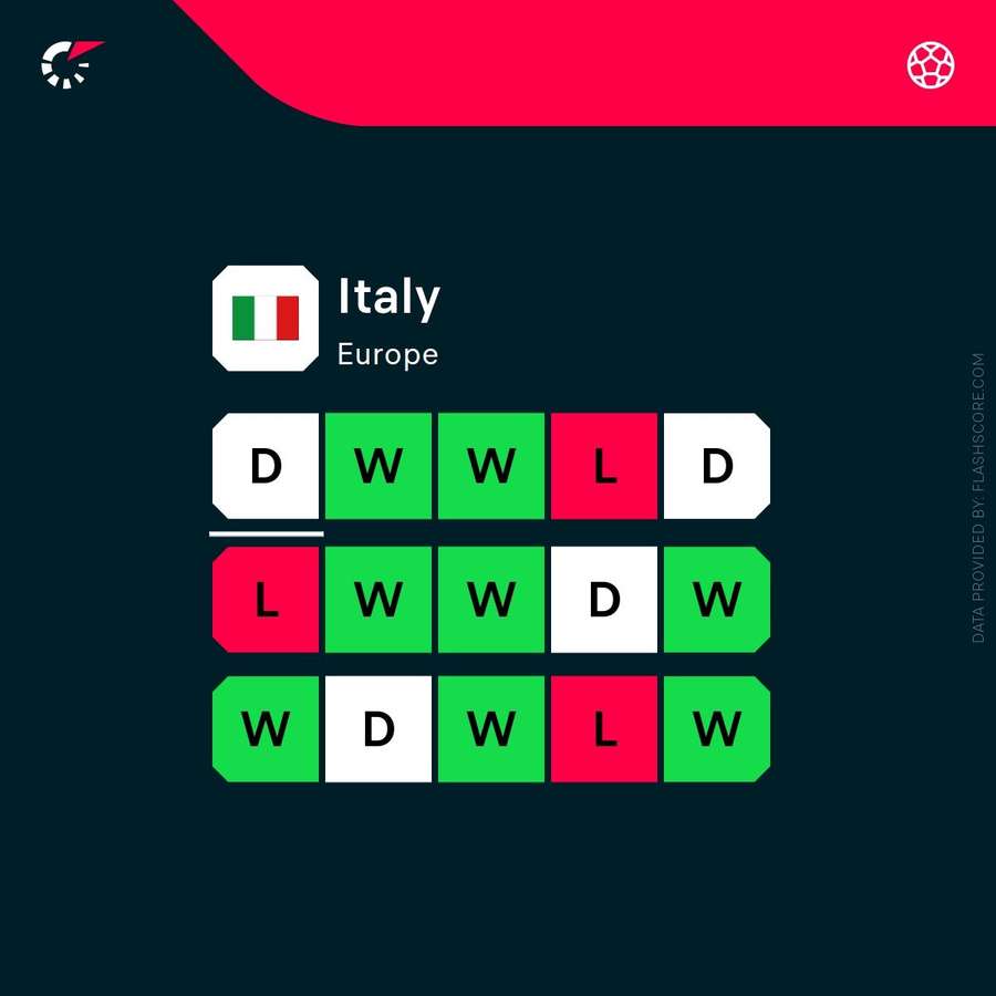 Italy's recent form