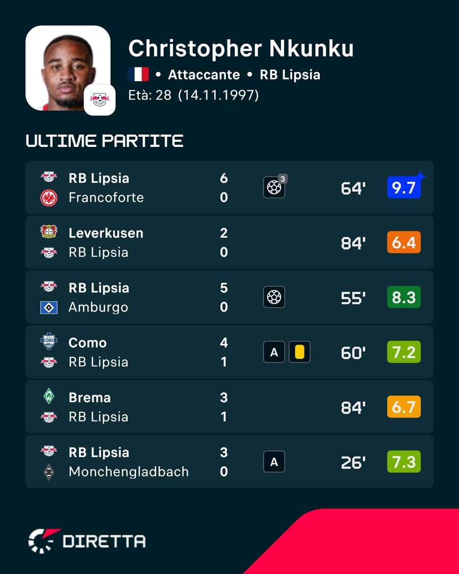 Le recenti prestazioni di Nkunku