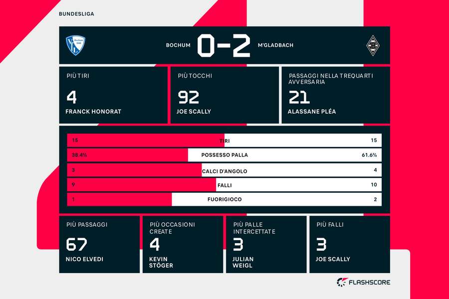 Le statistiche di Bochum-M'Gladbach