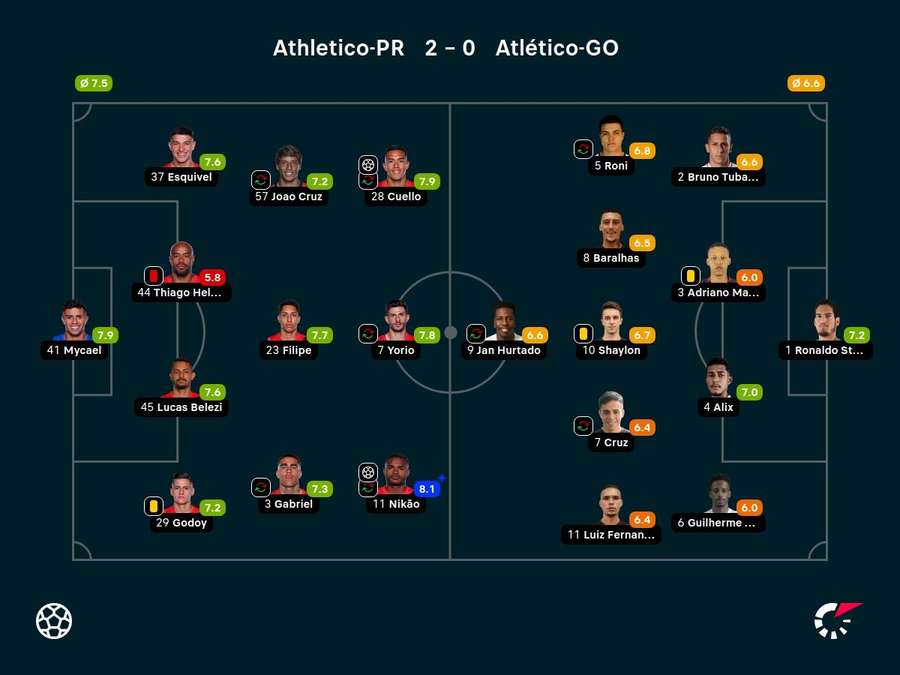 As notas dos jogadores titulares de Athletico-PR e Atlético-GO na partida