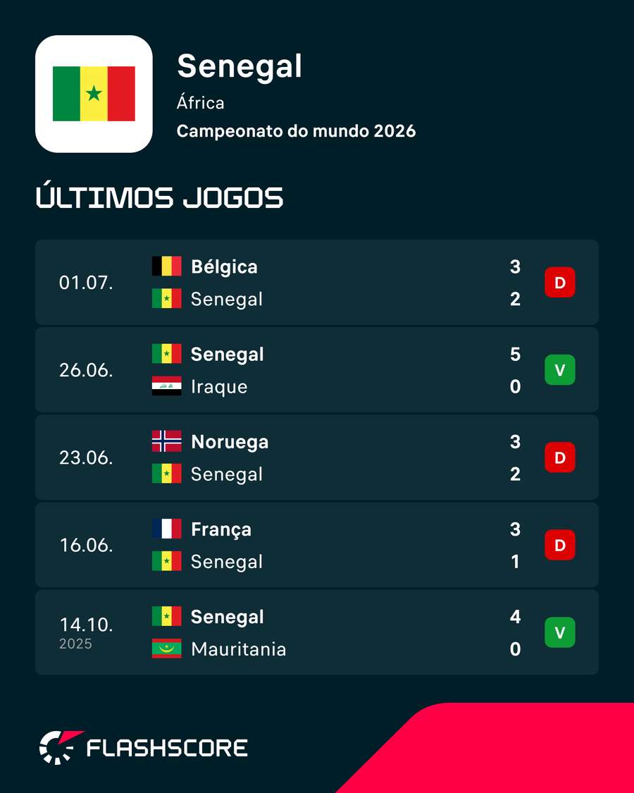 Últimos jogos do Senegal Últimos jogos do Senegal
