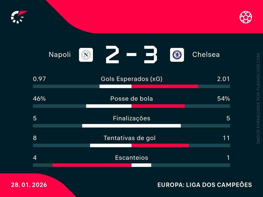 Estatísticas da partida