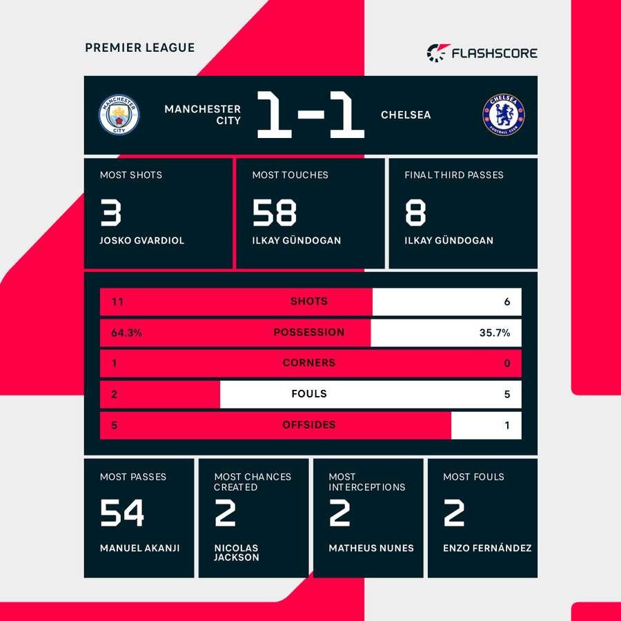 Key stats at the break