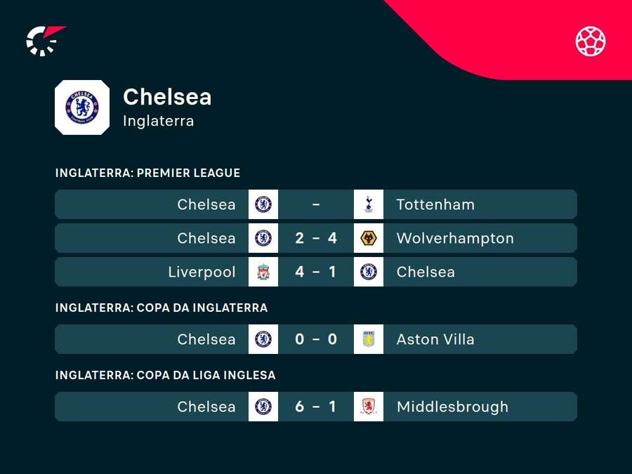 Tabela recente do Chelsea