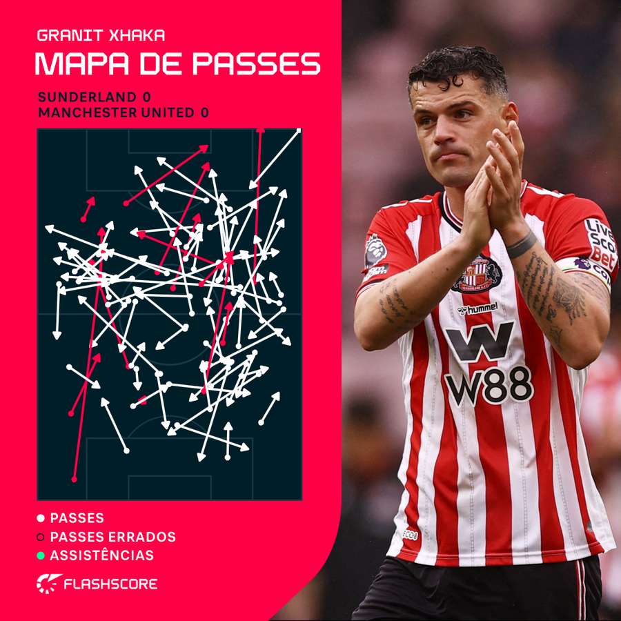 Mapa de passes de Xhaka contra o United