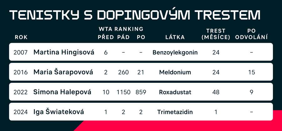 Přehled tenistek s pozitivním dopingovým testem.