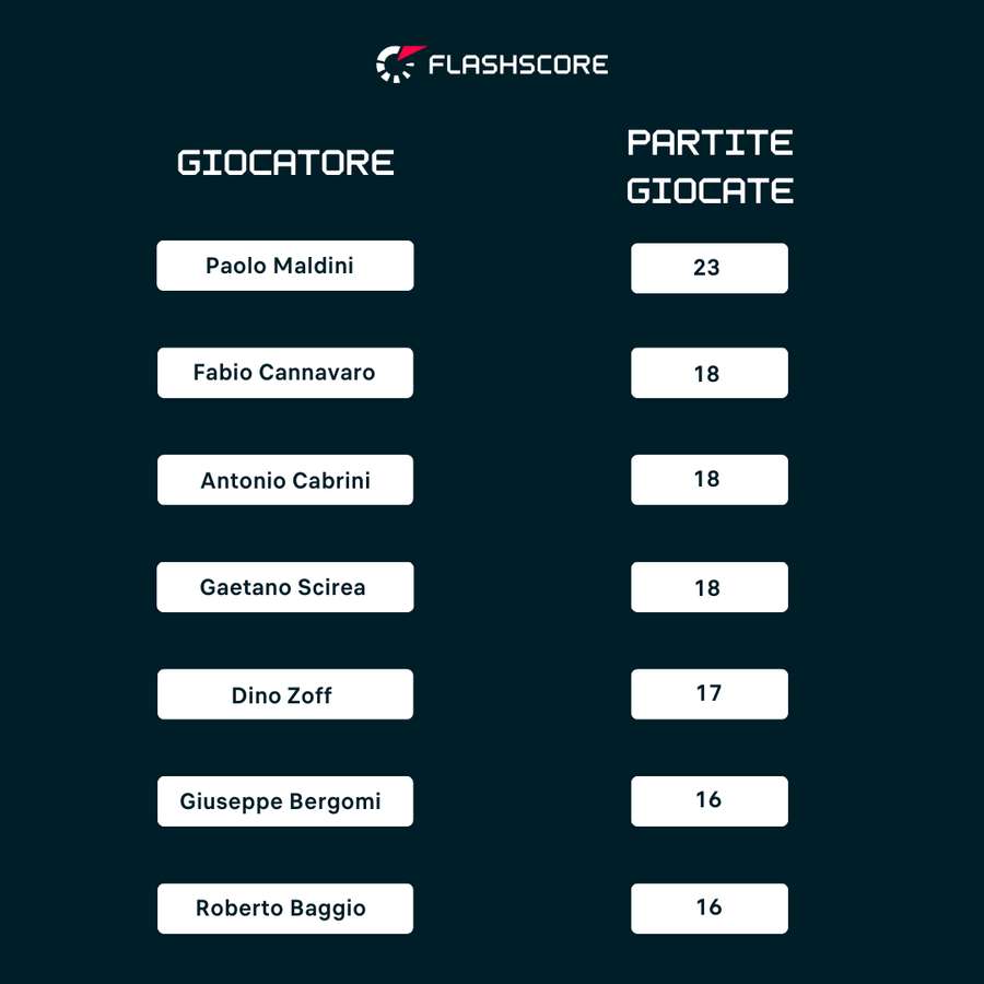 Classifica maggior presenze italiane ai Mondiali