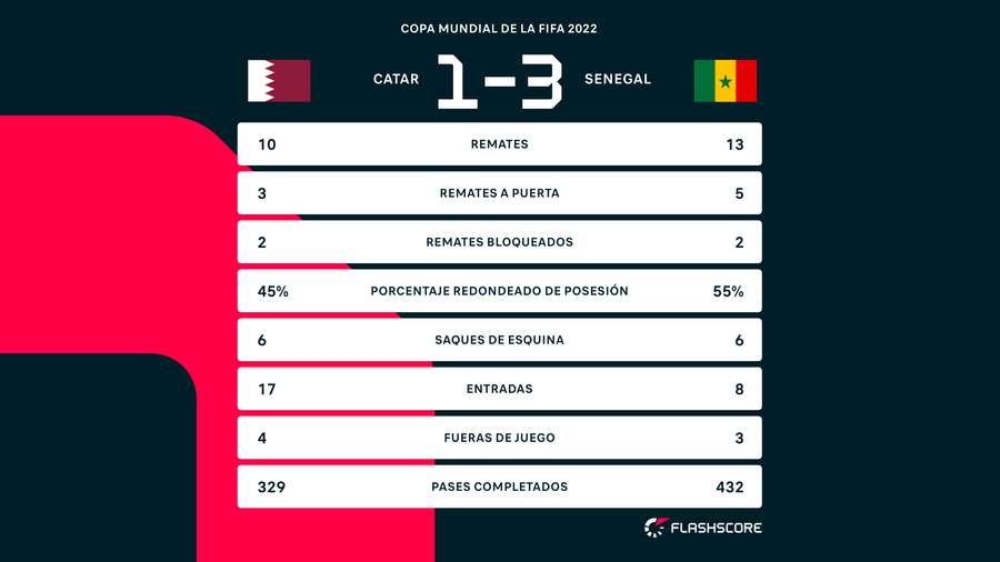 Estadísticas del Catar 1-3 Senegal