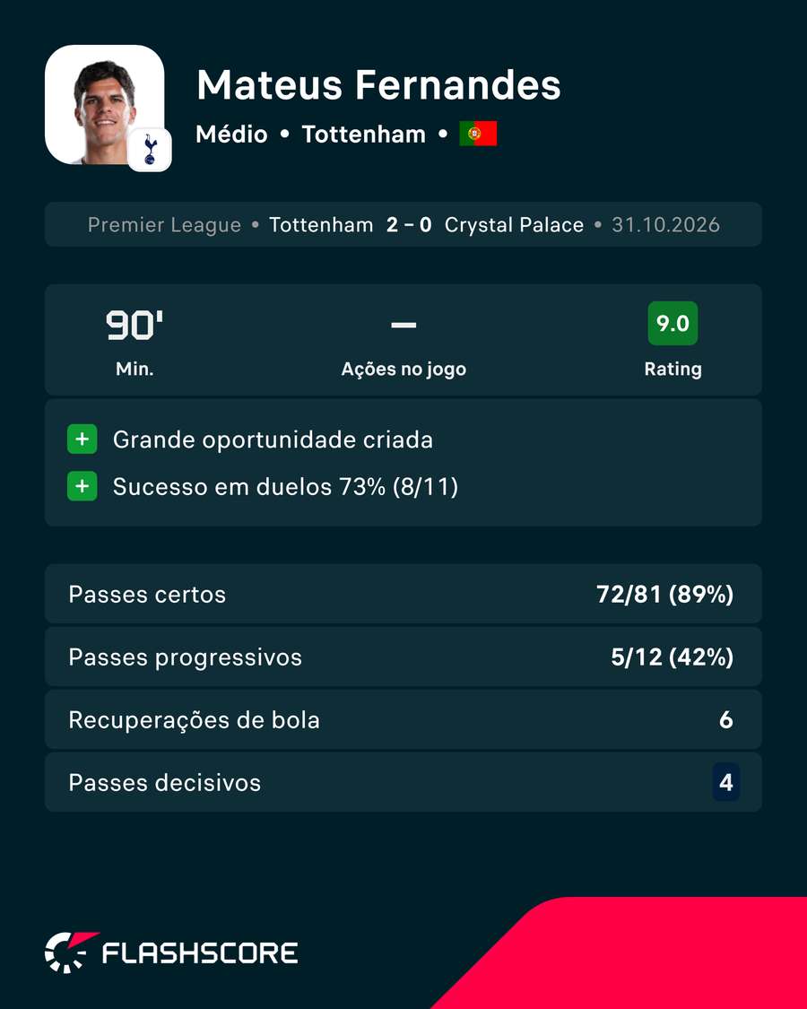 A exibição de Mateus Fernandes frente ao Crystal Palace A exibição de Mateus Fernandes frente ao Crystal Palace