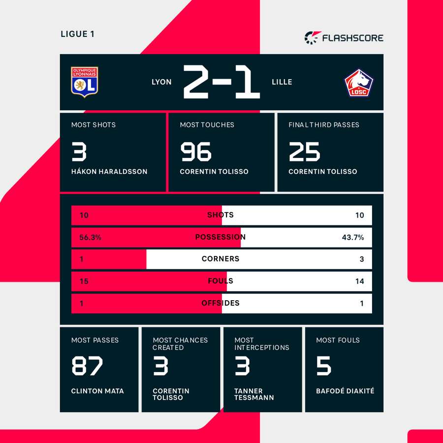 Key match stats