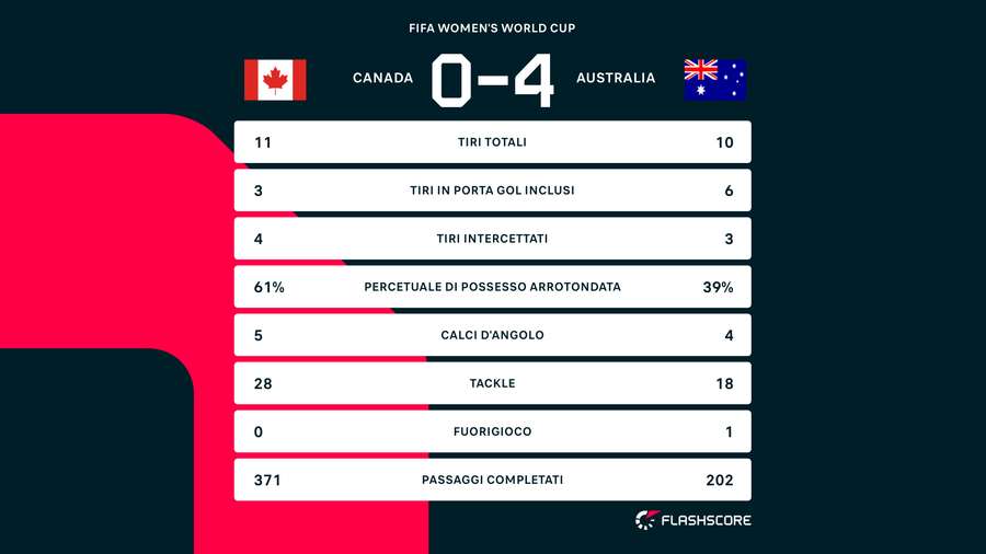 Le statistiche del match