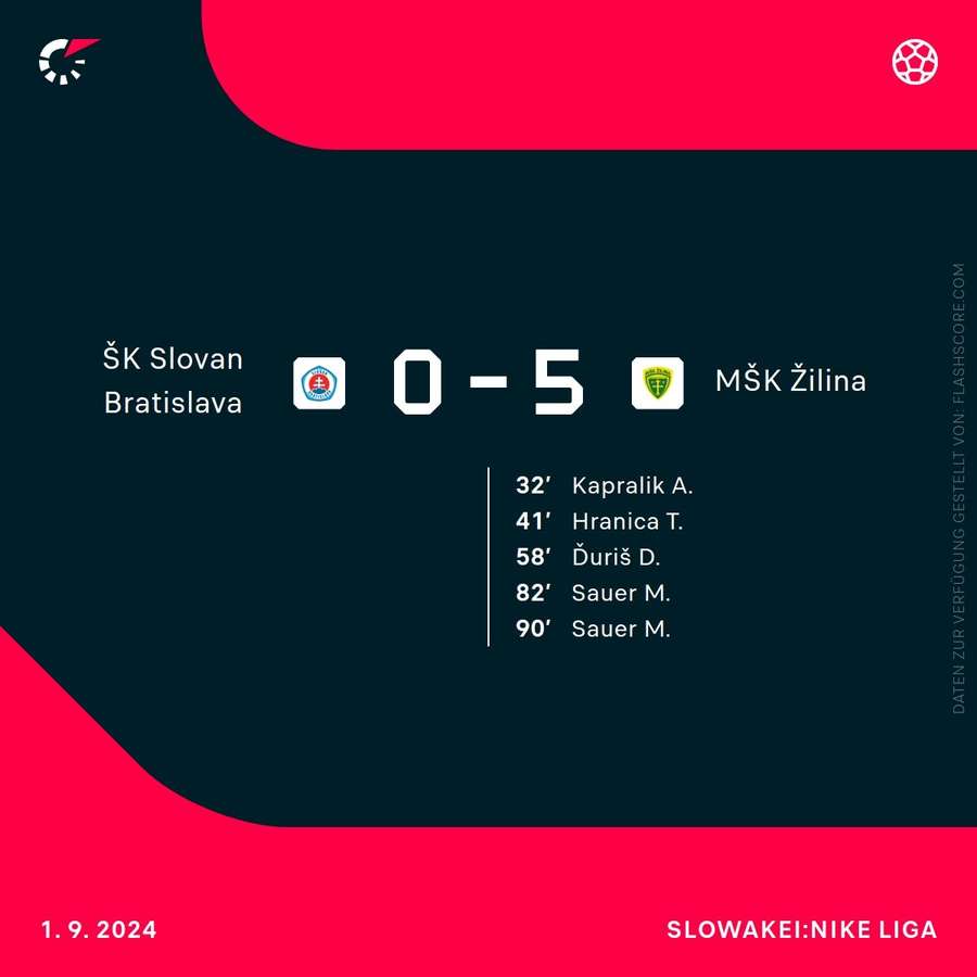 Ergebnis: Bratislava vs. Zilina.