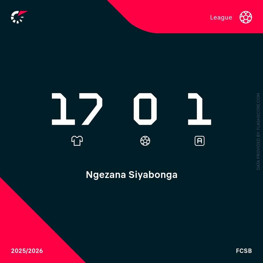 Siyabonga Ngezana's Romanian league stats this season