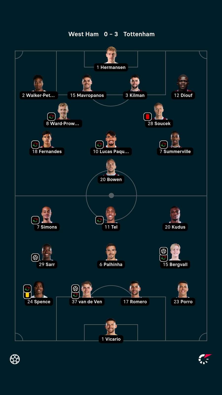 Player ratings