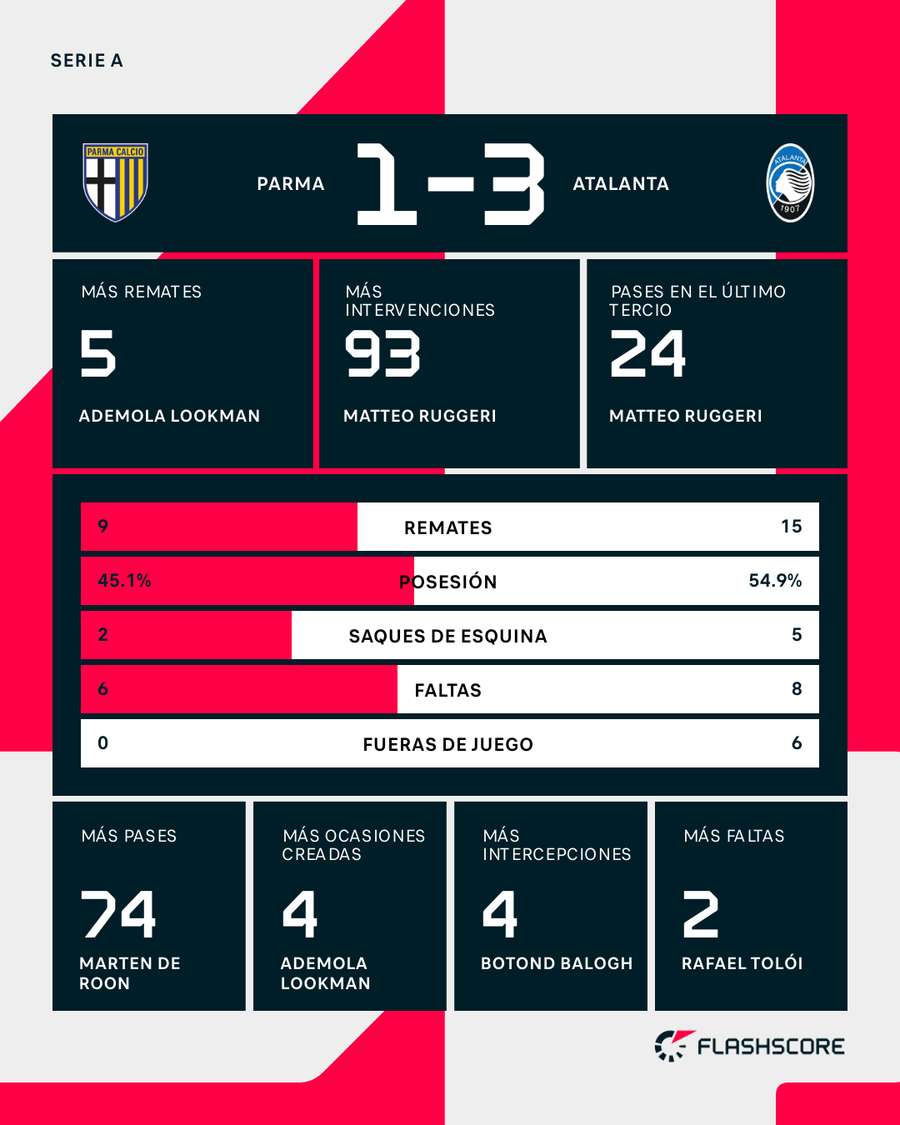 Estadísticas del Parma-Atalanta Estadísticas del Parma-Atalanta