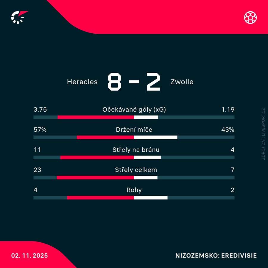 Statistiky zápasu Statistiky zápasu