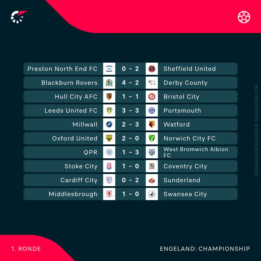 De uitslagen in de Championship