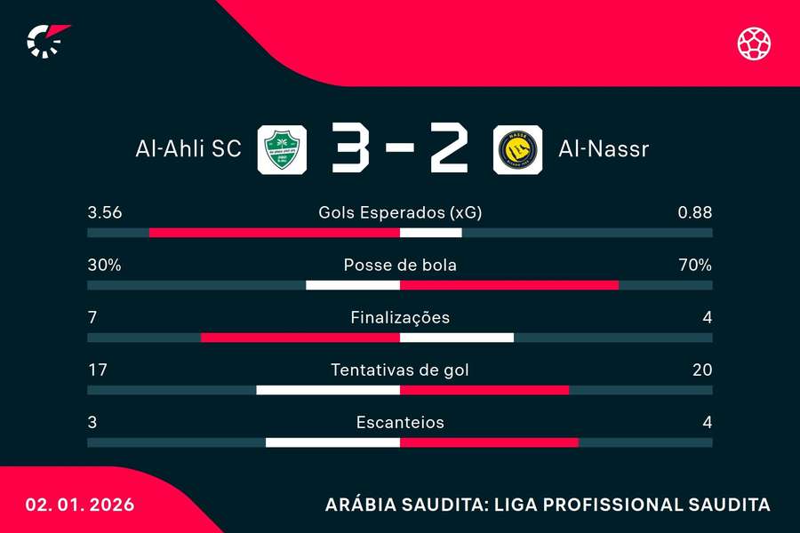As estatísticas de Al-Ahli 3x2 Al-Nassr