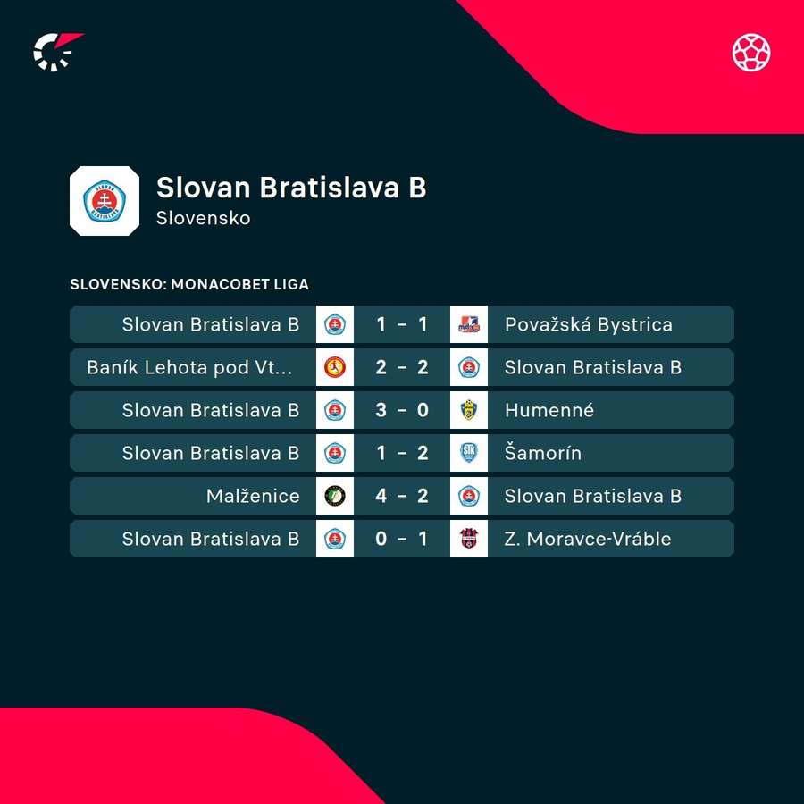 Tohtosezónne výsledky B-tímu Slovana.