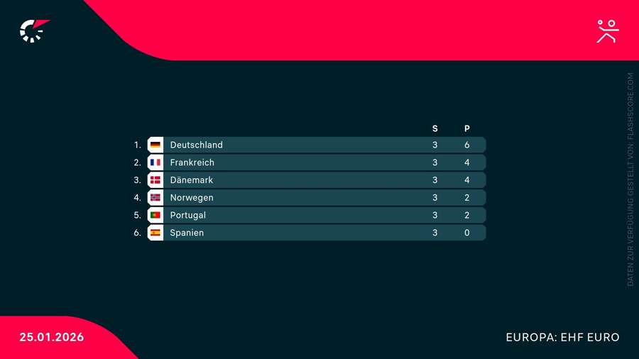 Die Tabelle nach den zweiten Spielen der Hauptrunde