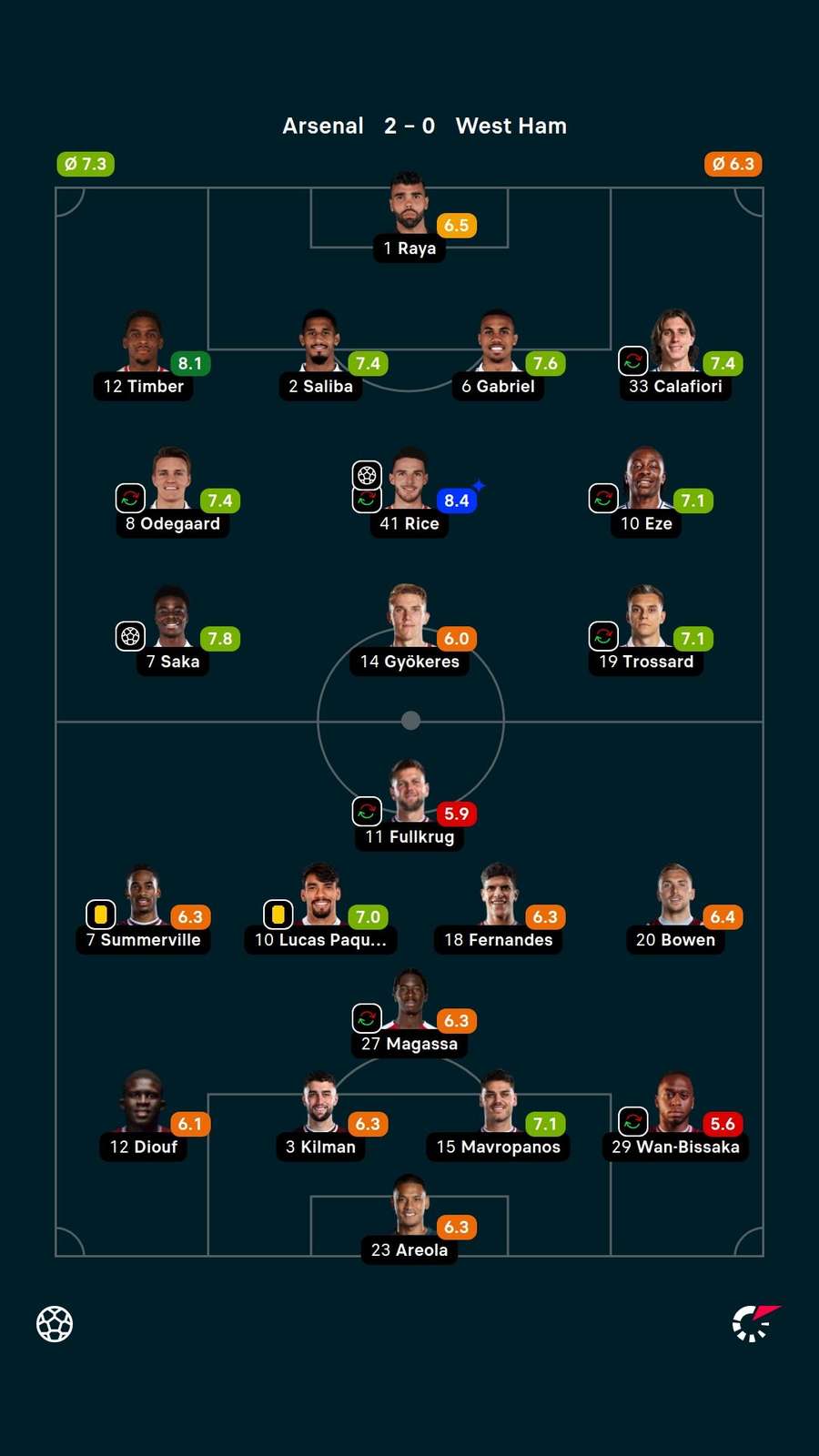 As notas dos jogadores titulares de Arsenal e West Ham na partida