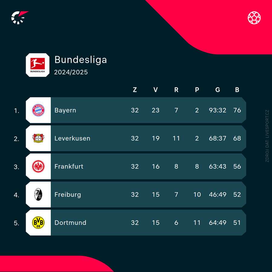 Tabulka Bundesligy k 5. květnu. Tabulka Bundesligy k 5. květnu.