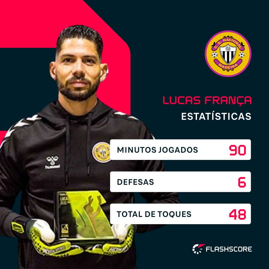 Os principais números de Lucas França
