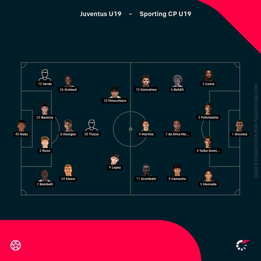Os onzes de Juventus e Sporting Os onzes de Juventus e Sporting