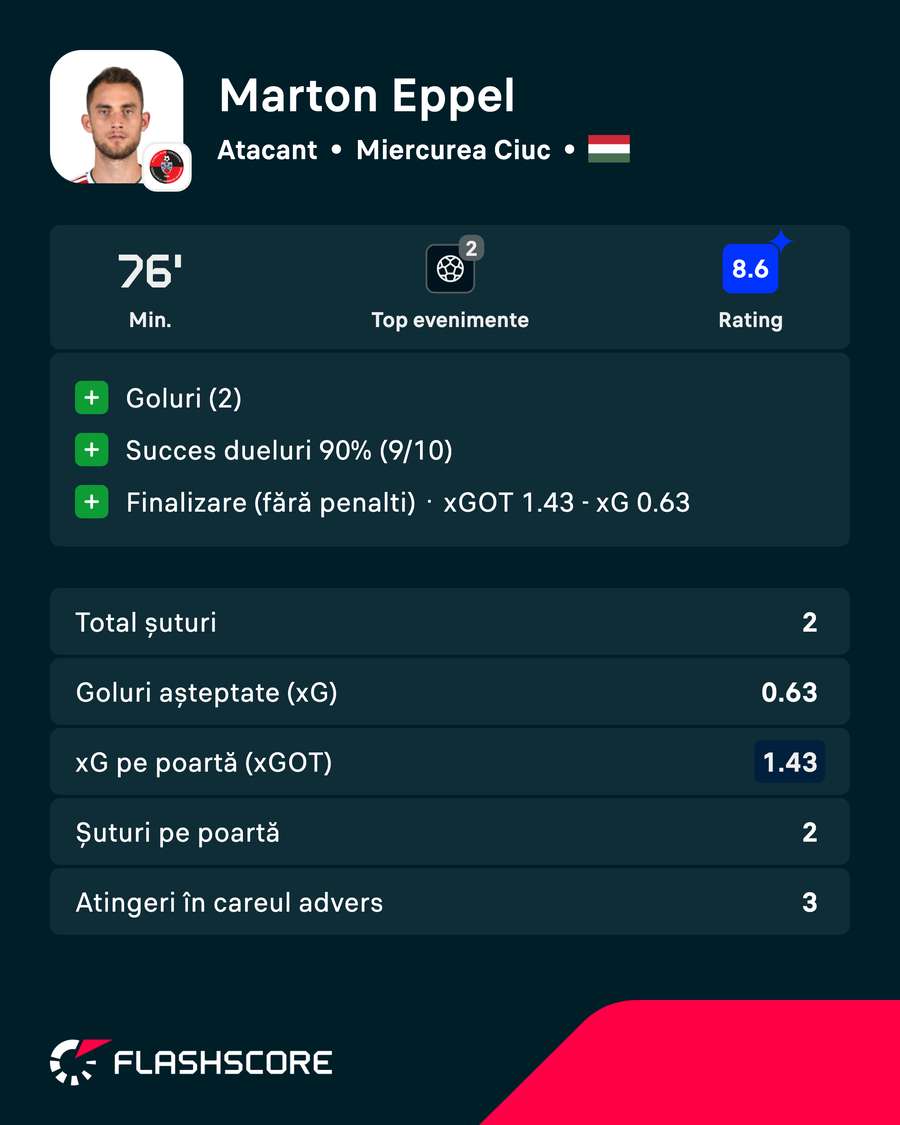 Eppel, jucătorul meciului
