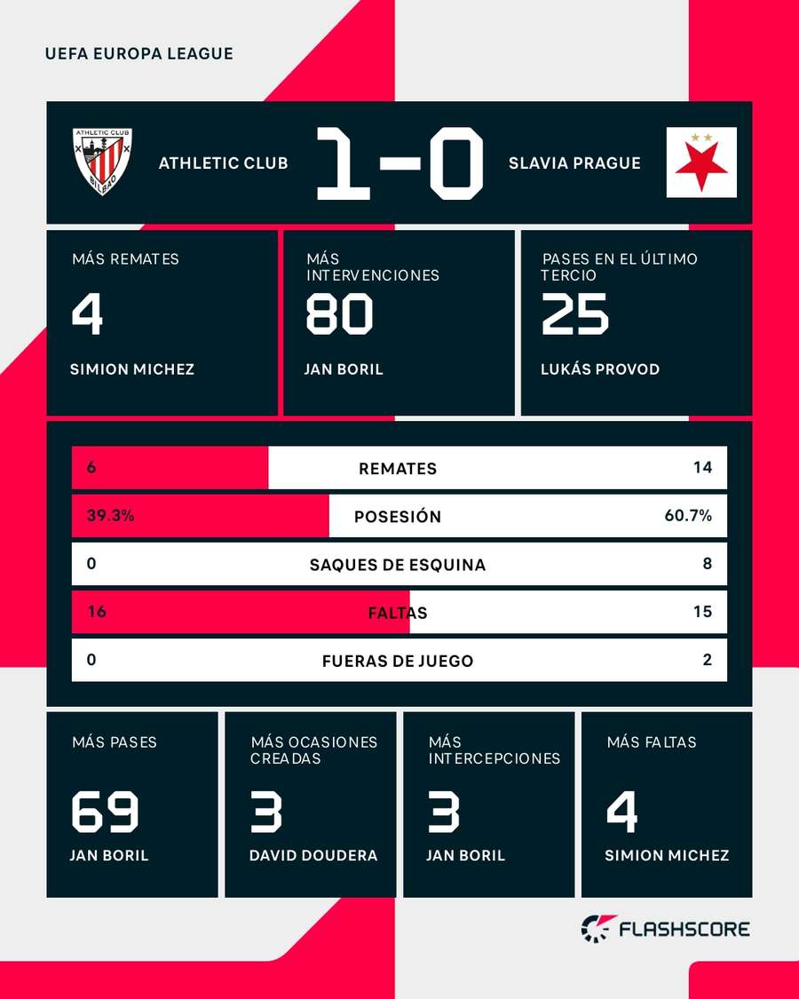 Estadísticas del Athletic-Slavia