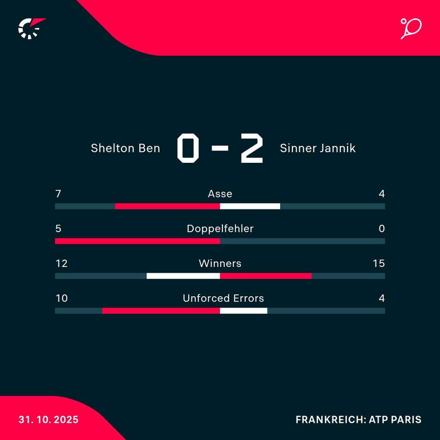 Stats zum Spiel Stats zum Spiel