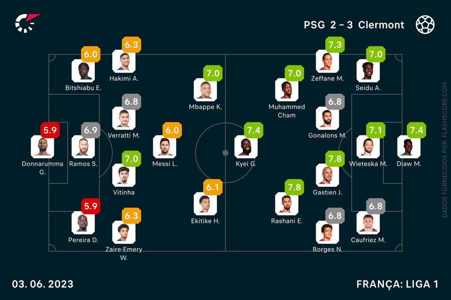 Escolhas iniciais e pontuações no final do jogo