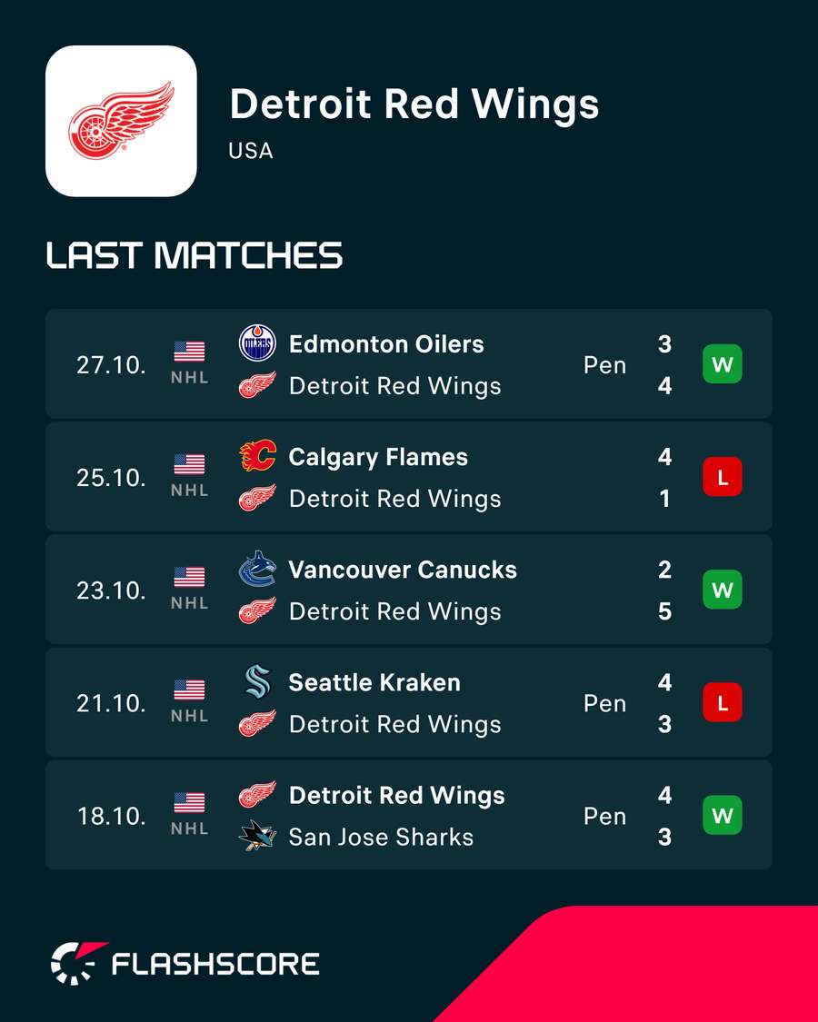 Aktuální forma Red Wings.