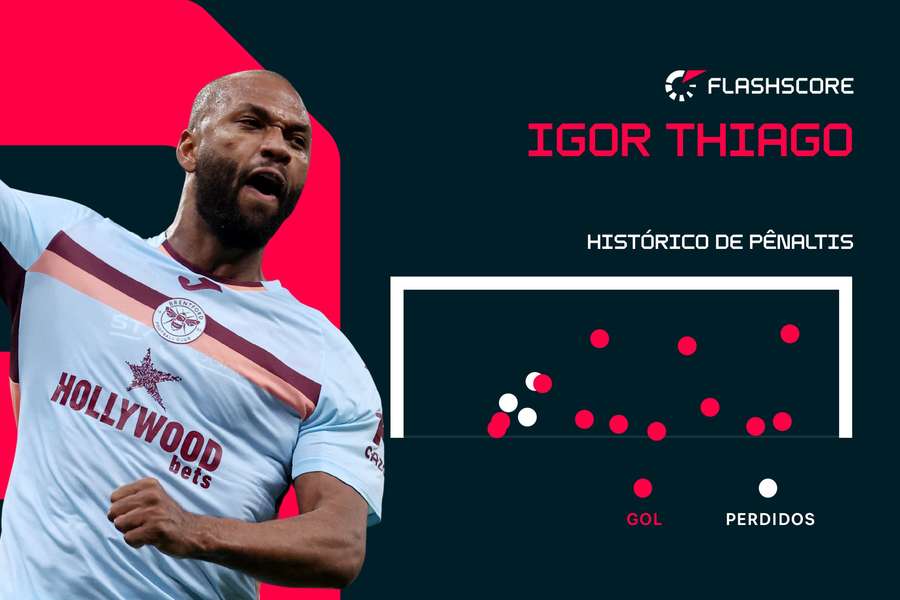 O alto desempenho de Igor Thiago em cobranças de pênaltis