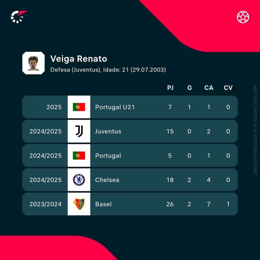 Números de Renato Veiga Números de Renato Veiga