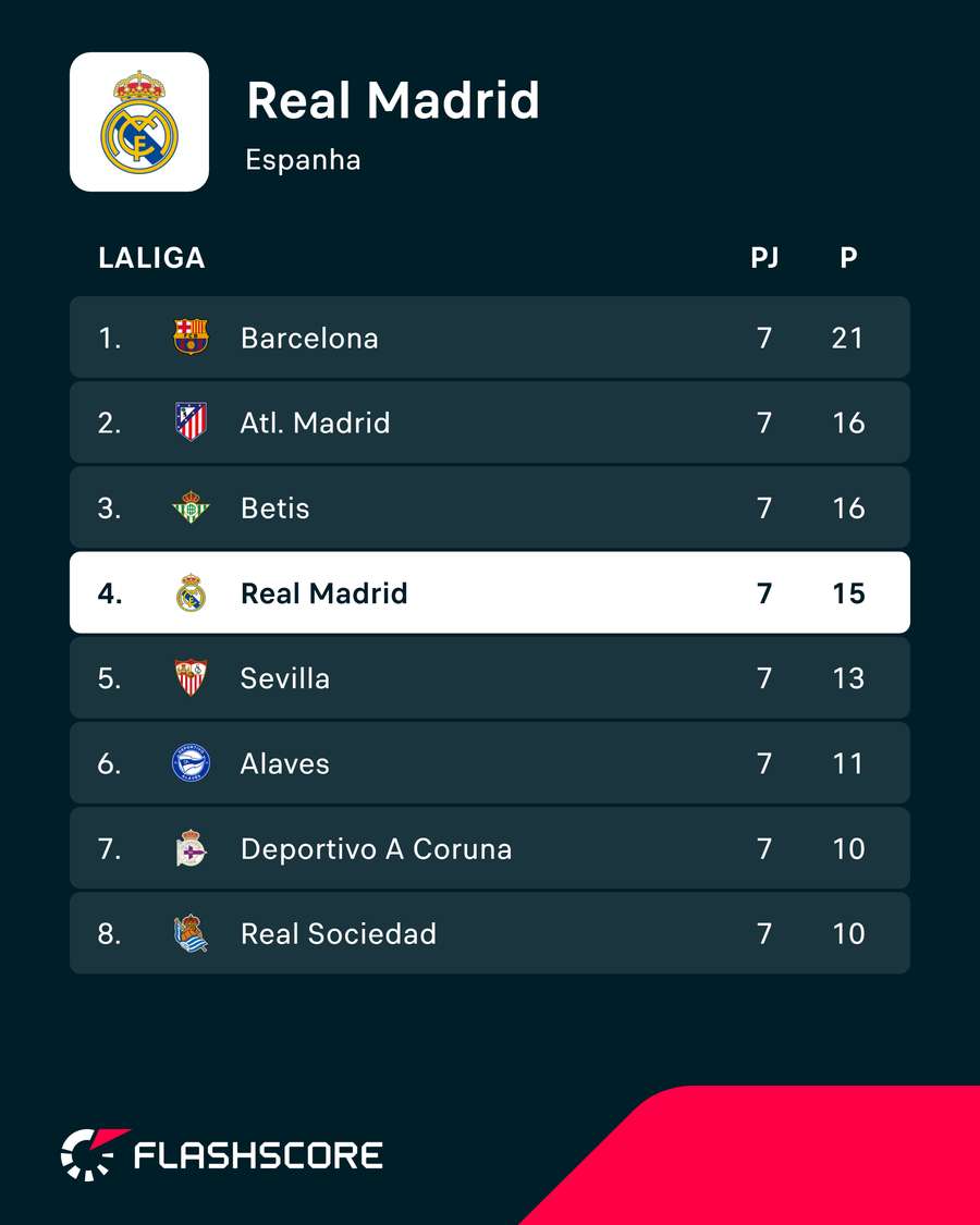 A classificação do Real Madrid A classificação do Real Madrid