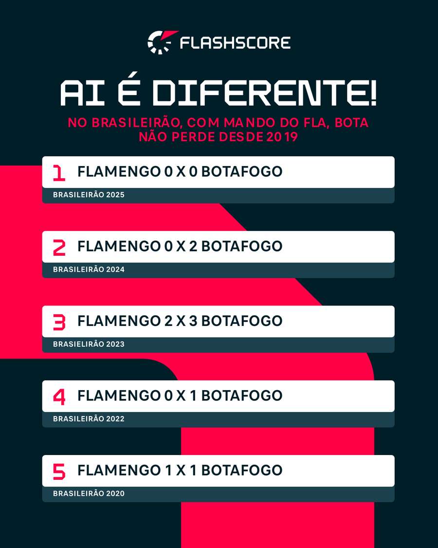 No Brasileirão, com mando do Fla, o Botafogo não perde há 5 jogos No Brasileirão, com mando do Fla, o Botafogo não perde há 5 jogos
