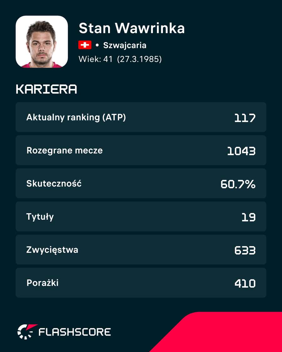 Stan Wawrinka - statystyki kariery Stan Wawrinka - statystyki kariery