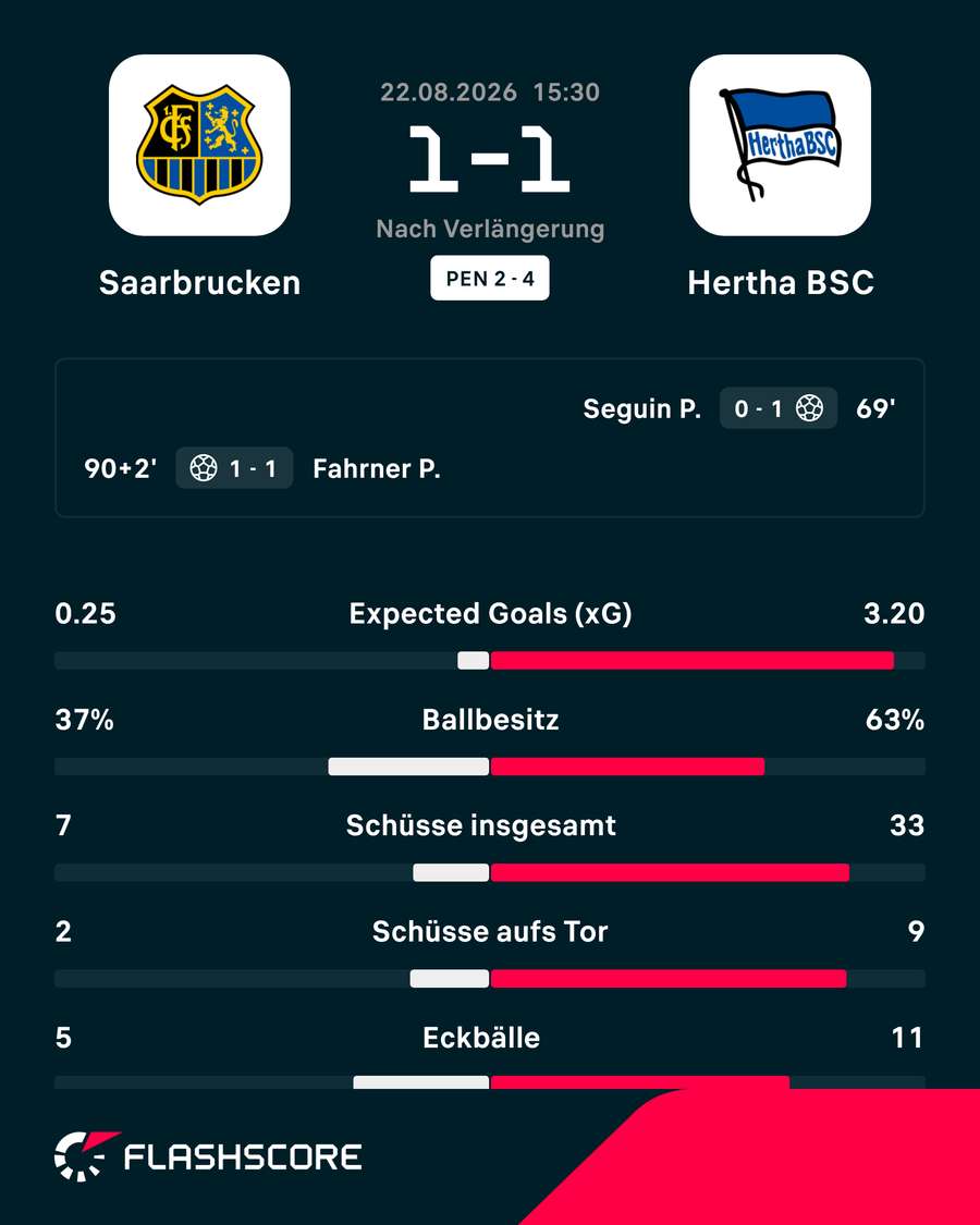 Die Stats zum Spiel Die Stats zum Spiel