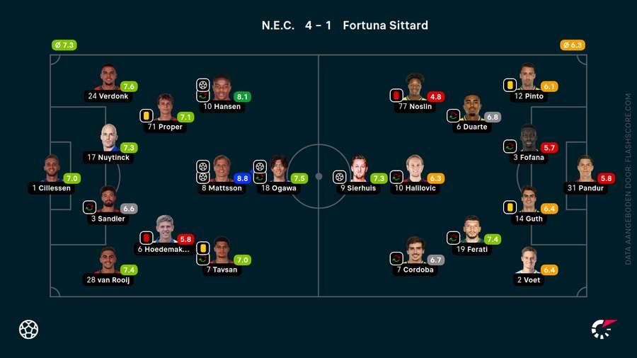 De rapportcijfers van NEC-Fortuna