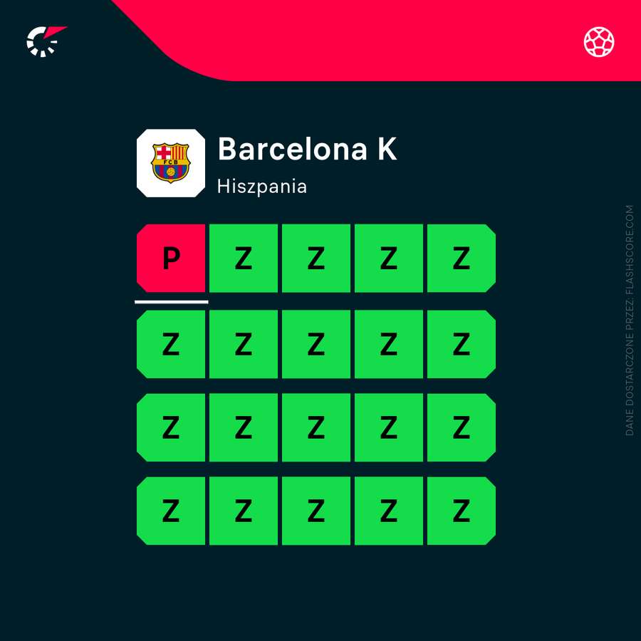 Wyniki ostatnich meczów kobiecej Barcelony