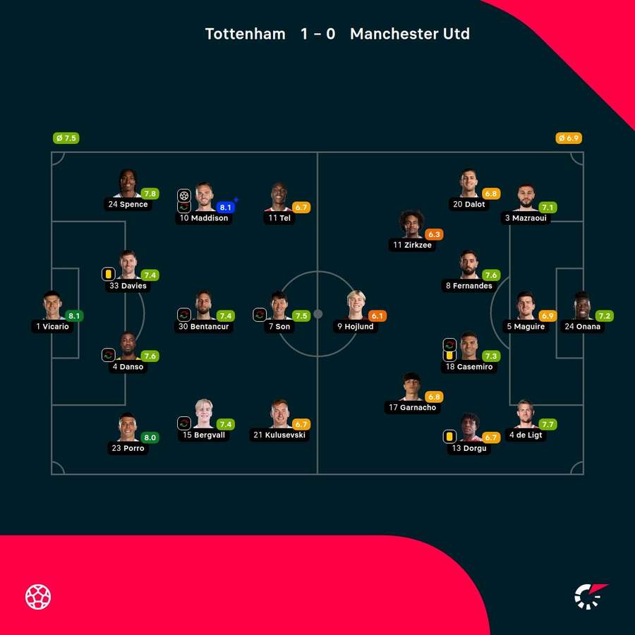 As notas dos jogadores